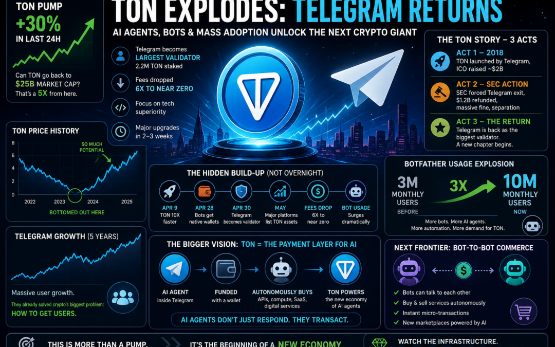 The TON Explosion: How Telegram, AI Agents, and a Hidden Build-Up Sparked a Crypto Breakout